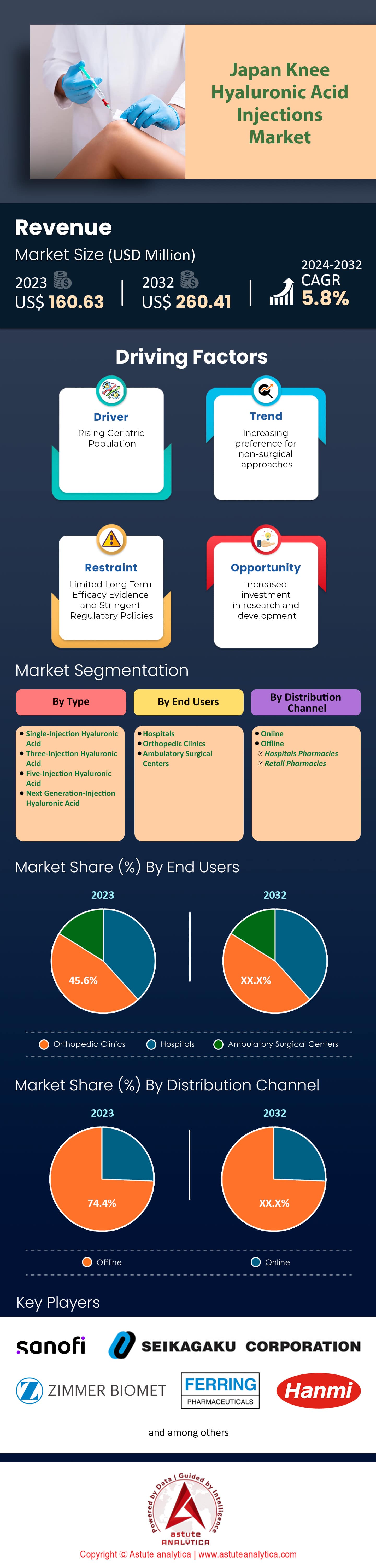 Japan Knee Hyaluronic Acid Injections Market
